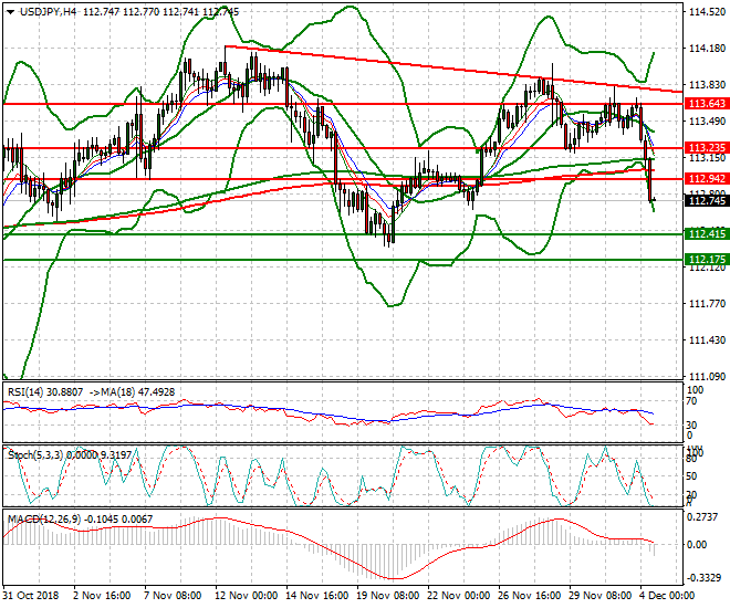 USDJPY Mid-day Analysis 04 Dec 2018