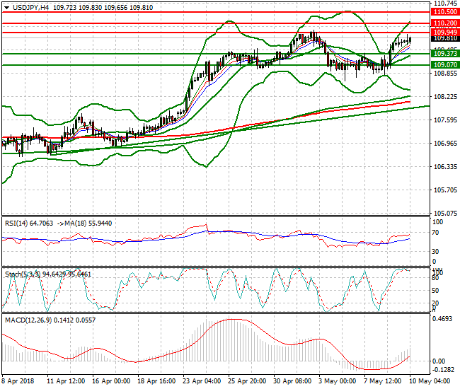 USDJPY Intra-day Analysis 10 May 2018