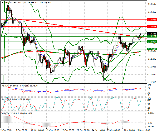 USDJPY Intra-day Analysis 06 Nov 2018