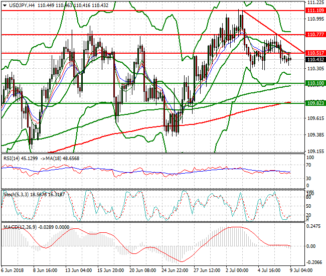 USDJPY Intra-day Analysis 09 July 2018