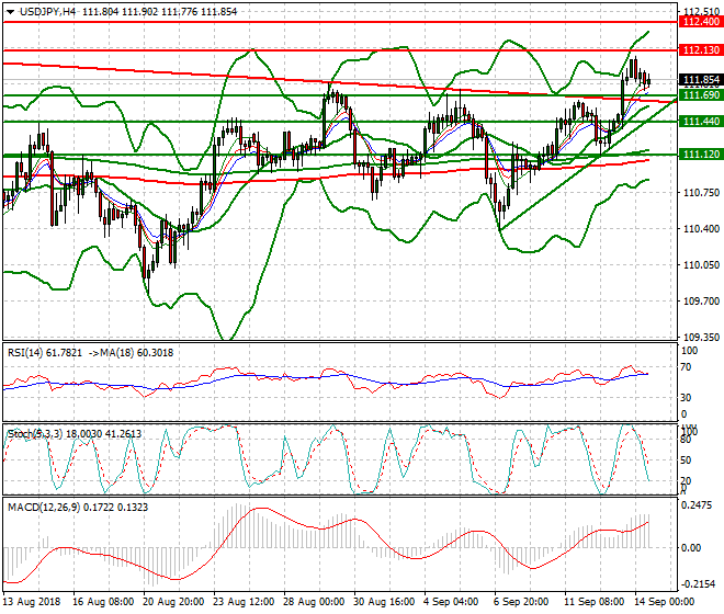 USDJPY Evening Analysis 14 Sep. 2018