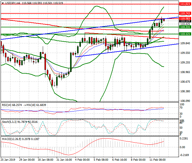 USDJPY Mid-day Analysis 12 Feb 2019