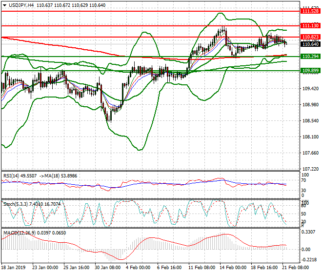 USDJPY Evening Analysis 21 Feb 2019