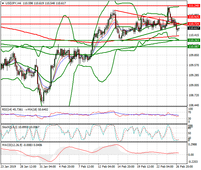 USDJPY Intra-day Analysis 27 Feb 2019