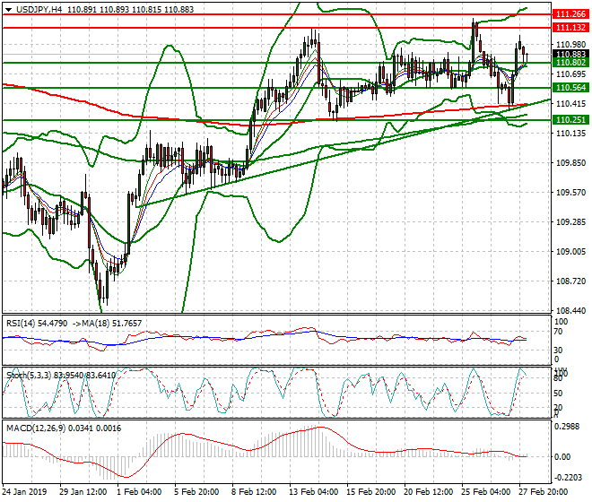 USDJPY Intra-day Analysis 28 Feb 2019