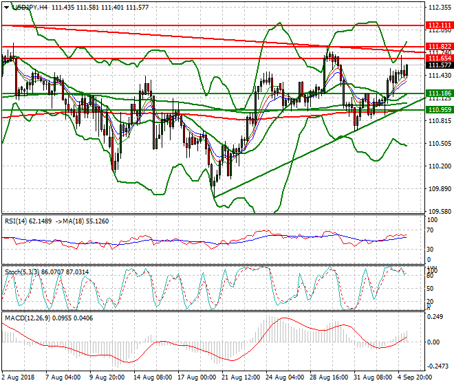 USDJPY Mid-day Analysis 05 Sep. 2018