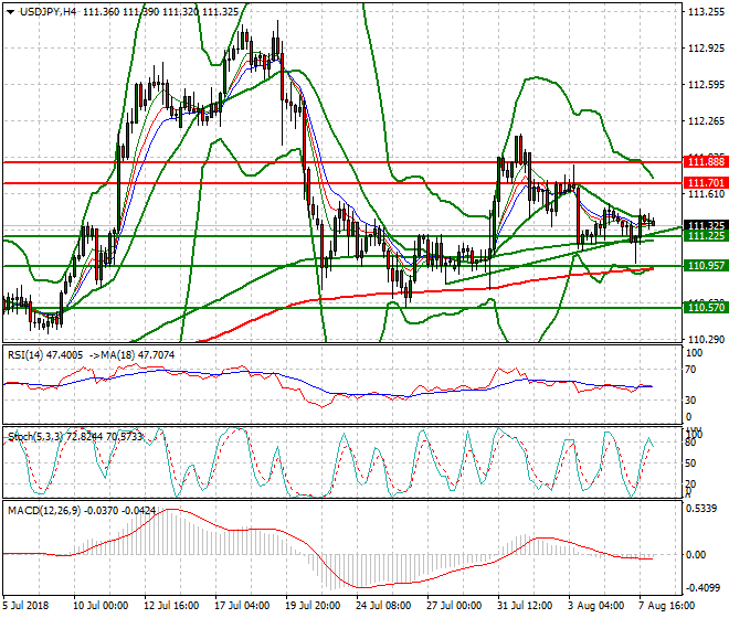 USDJPY Intra-day Analysis 08 Aug 2018