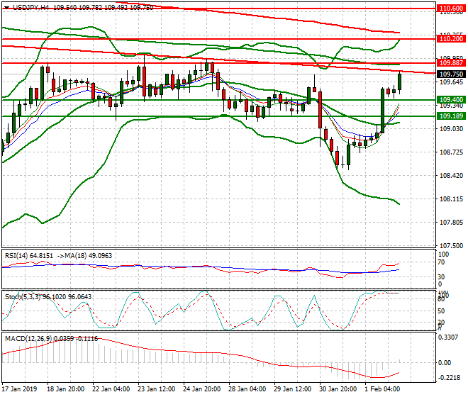 USDJPY Intra-day Analysis 04 Feb 2018