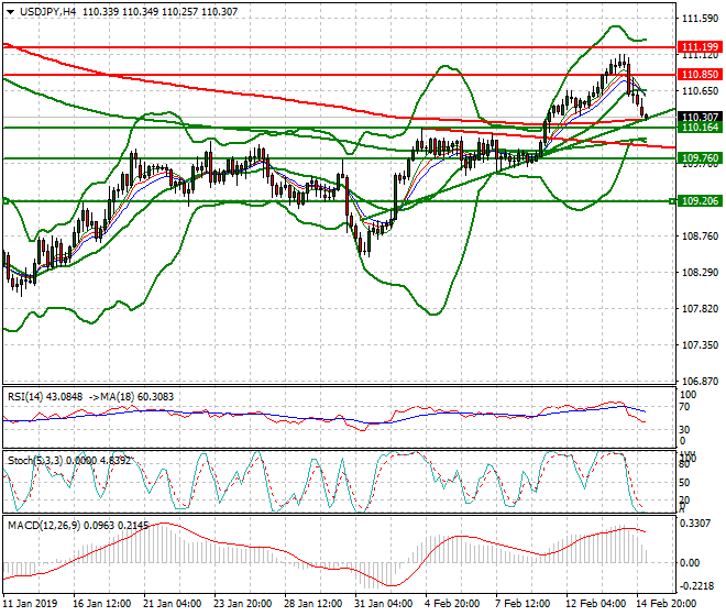 USDJPY Intra-day Analysis 15 Feb 2019