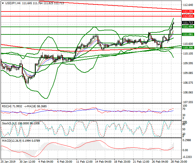 USDJPY Intra-day Analysis 01 March 2019