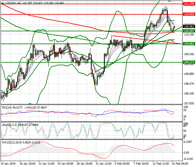 USDJPY Evening Analysis 15 Feb 2019