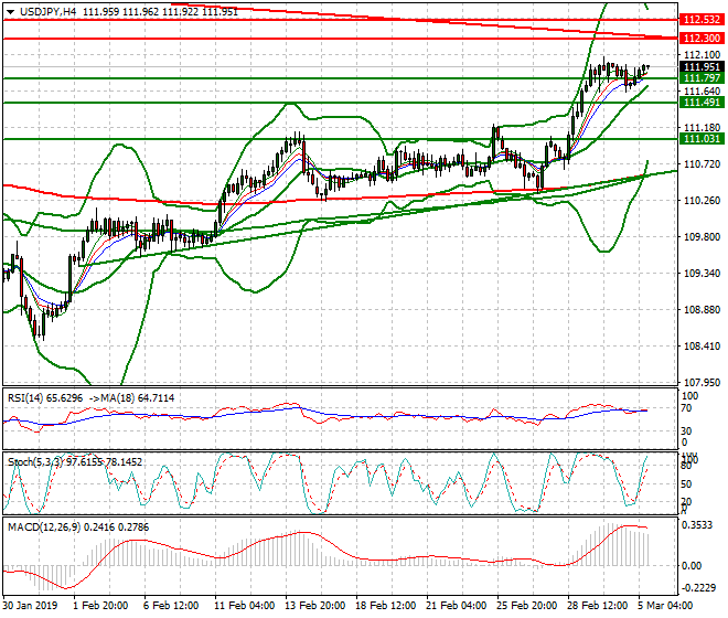 USDJPY Mid-day Analysis 05 March 2019