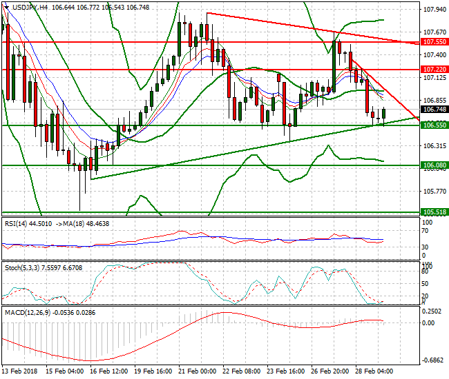 USDJPY Intra-day Analysis 01 March 2018