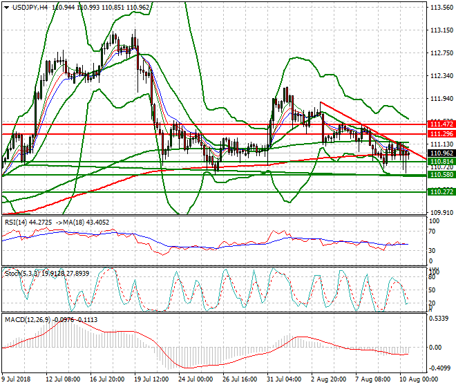 USDJPY Evening Analysis 10 Aug 2018