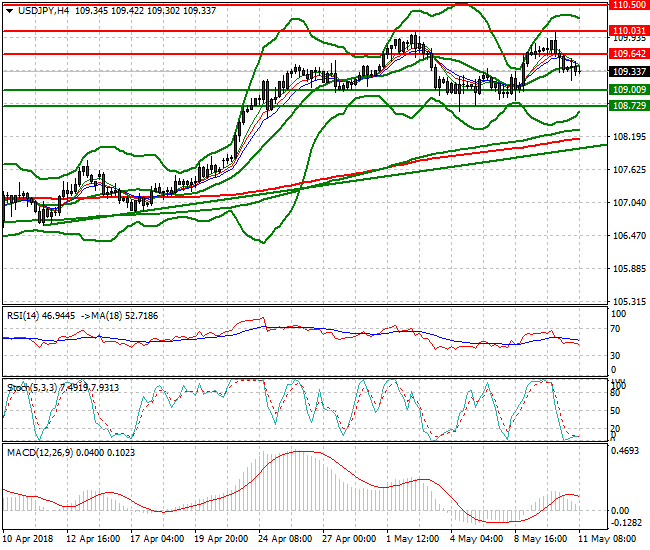 USDJPY Mid-day Analysis 11 May 2018