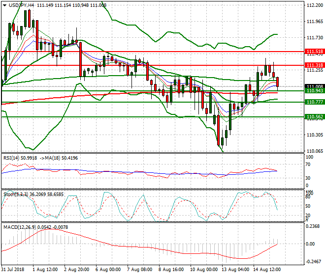 USDJPY Evening Analysis 15 Aug 2018