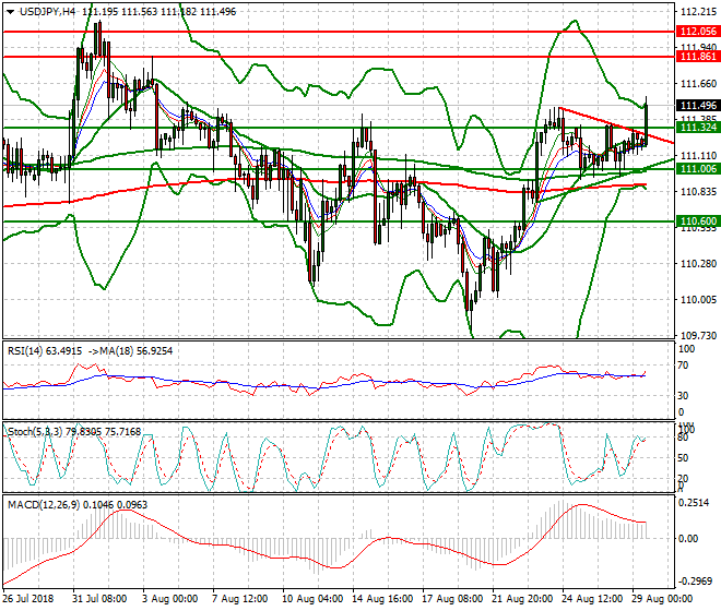 USDJPY Evening Analysis 29 Aug 2018