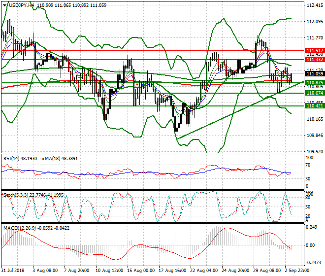 USDJPY Mid-day Analysis 03 Sep. 2018