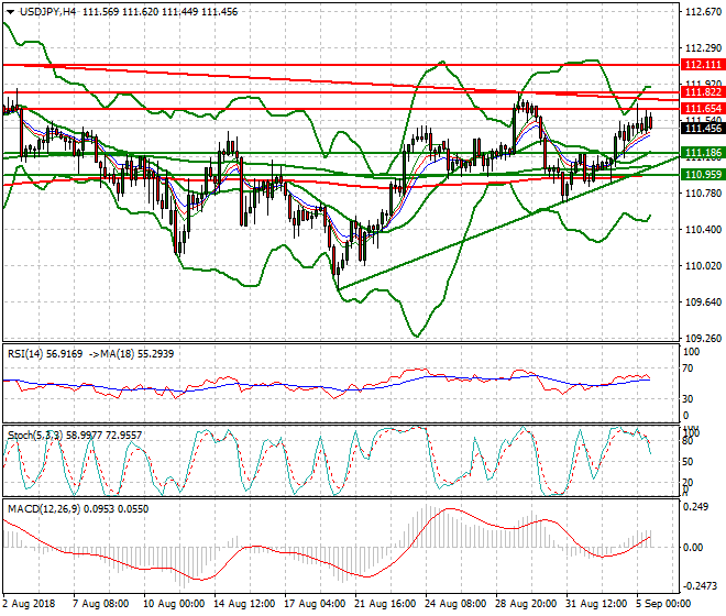 USDJPY Evening Analysis 05 Sep. 2018