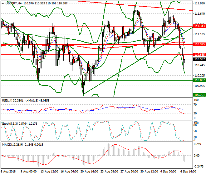 USDJPY Intra-day Analysis 07 Sep. 2018