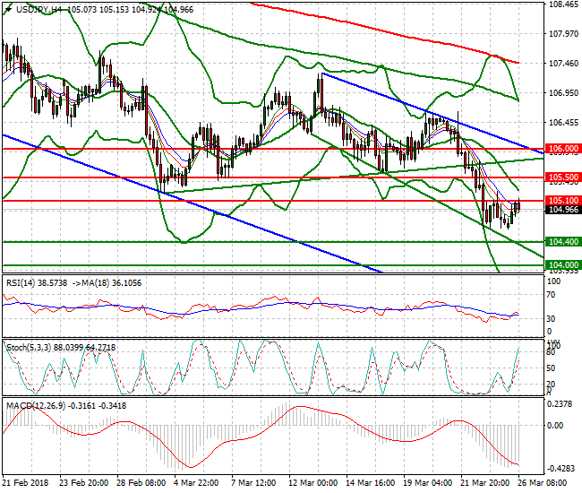 USDJPY Mid-day Analysis 26 March 2018