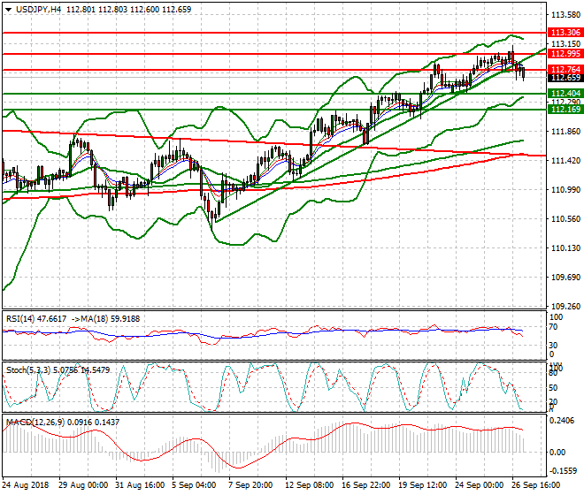 USDJPY Intra-day Analysis 27 Sep. 2018