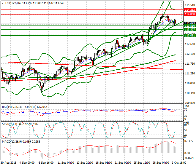 USDJPY Intra-day Analysis 03 Oct 2018