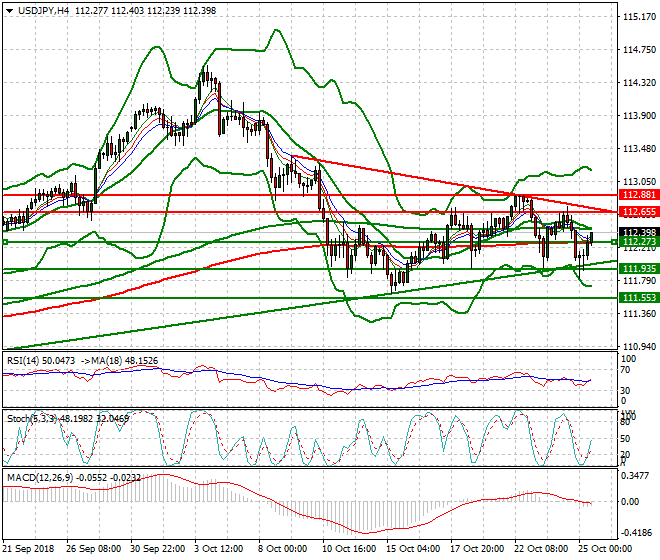 USDJPY Evening Analysis 25 Oct 2018