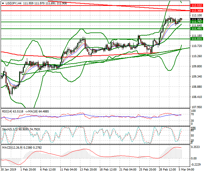 USDJPY Evening Analysis 05 March 2019