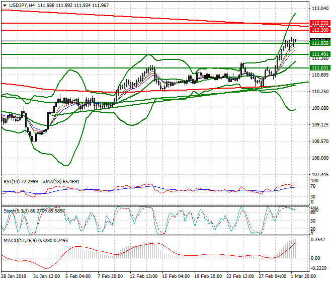 USDJPY Intra-day Analysis 04 March 2019