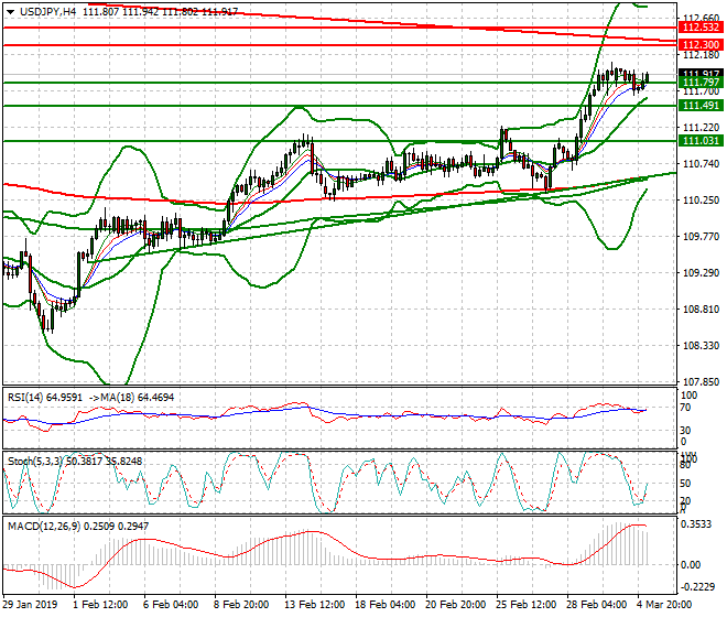 USDJPY Intra-day Analysis 05 March 2019