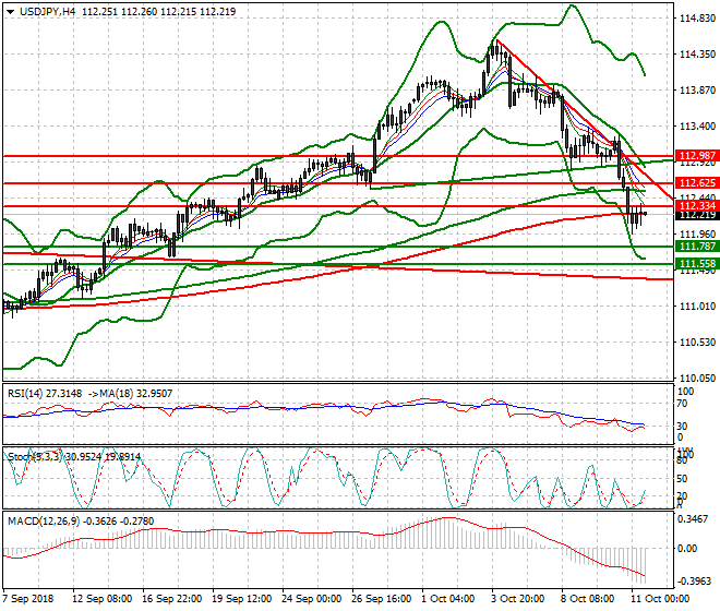 USDJPY Mid-day Analysis 11 Oct 2018
