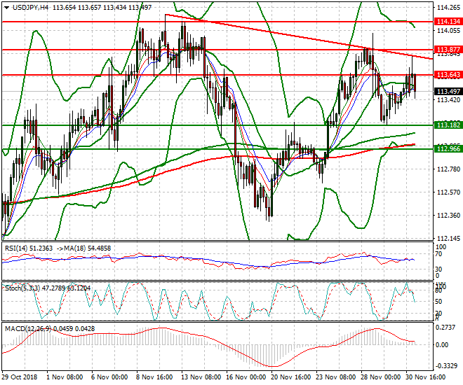 USDJPY Intra-day Analysis 03 Dec 2018