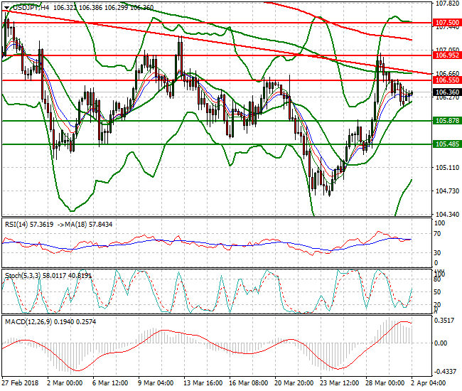 USDJPY Intra-day Analysis 02 April 2018