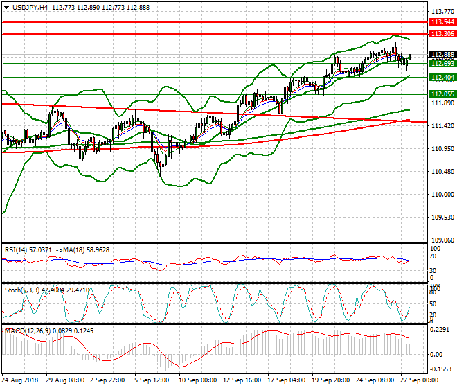 USDJPY Evening Analysis 27 Sep. 2018