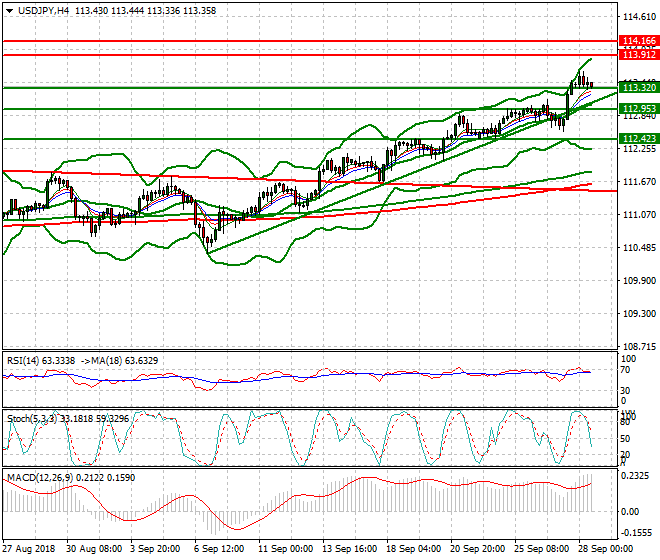 USDJPY Evening Analysis 28 Sep. 2018
