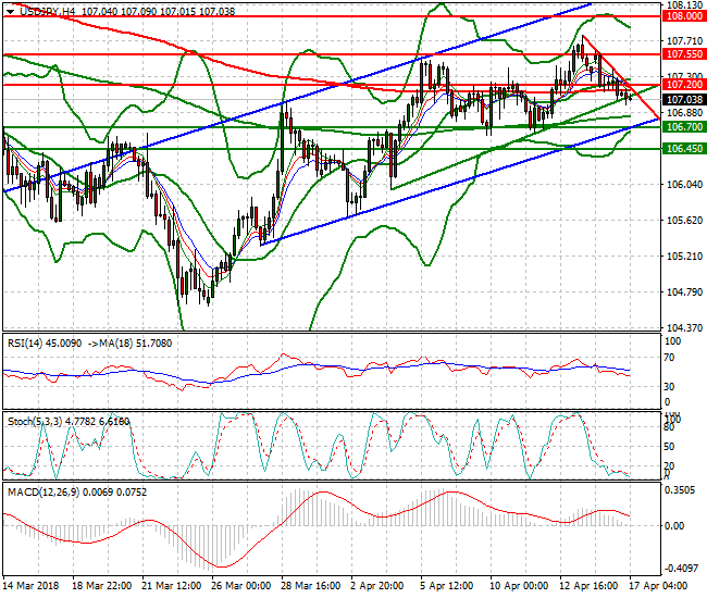 USDJPY Intra-day Analysis 17 April 2018