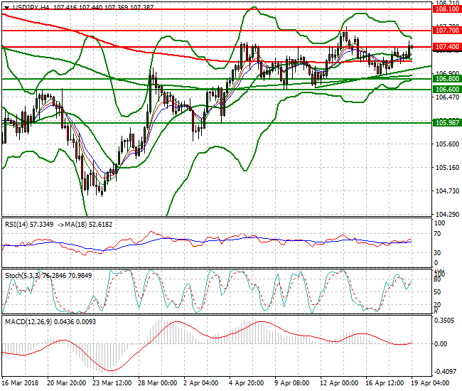 USDJPY Intra-day Analysis 19 April 2018
