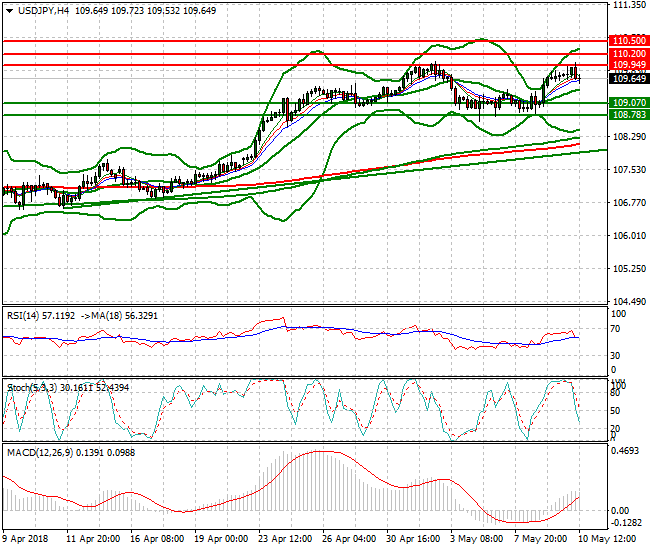 USDJPY Evening Analysis 10 May 2018