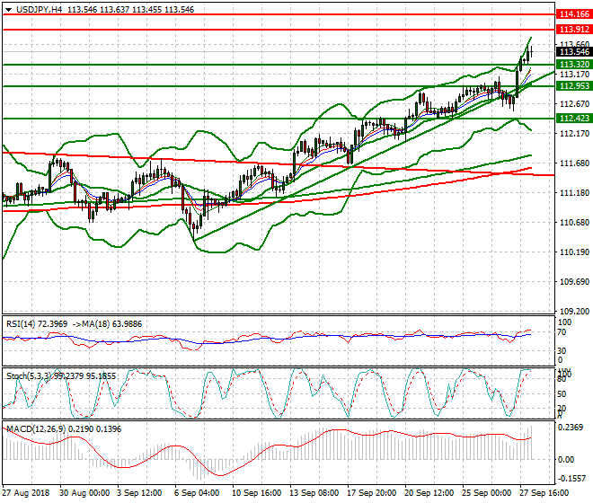 USDJPY Intra-day Analysis 28 Sep. 2018