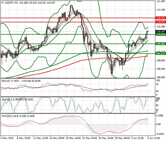 USDJPY Evening Analysis 06 June 2018