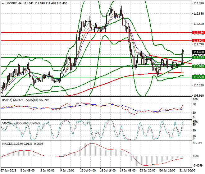 USDJPY Evening Analysis 31 July 2018
