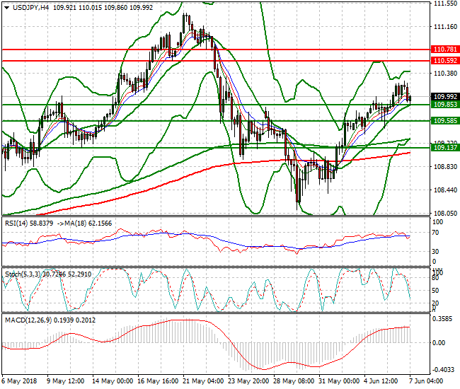 USDJPY Intra-day Analysis 07 June 2018