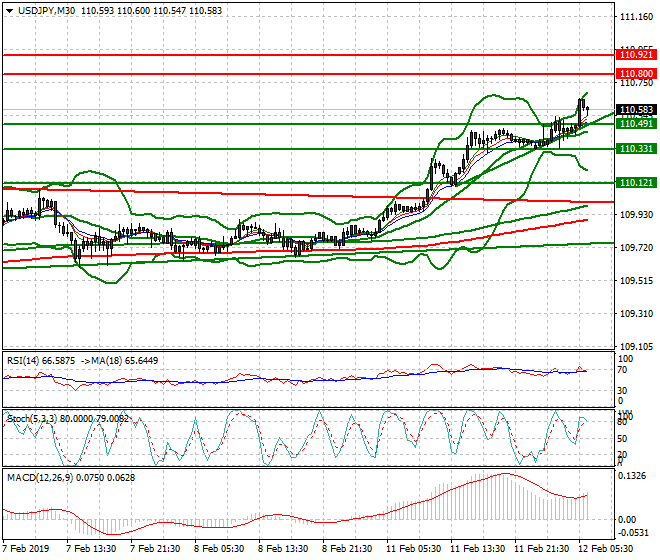 USDJPY Intra-day Analysis 12 Feb 2019