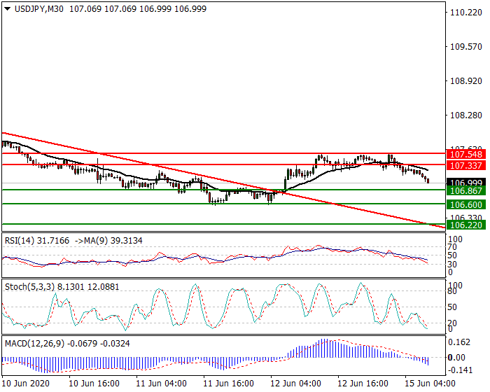 USDJPY Intra-day Analysis 15 June 2020