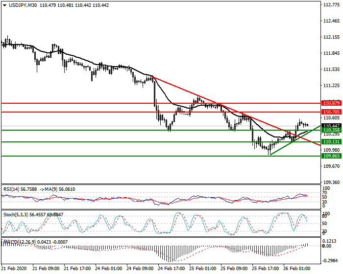 USDJPY Intra-day Analysis 26 Feb 2020