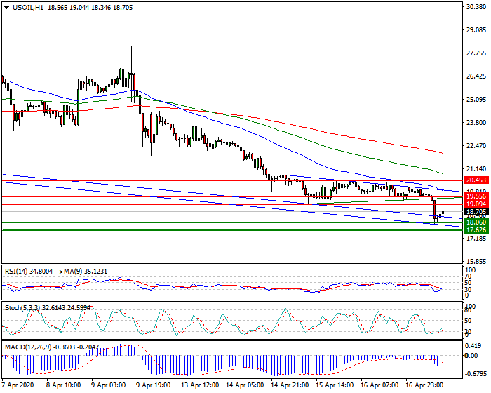 WTI Crude Oil Intra-day  Analysis 17 April 2020