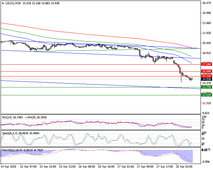 WTI Crude Oil Intra-day  Analysis 20 April 2020