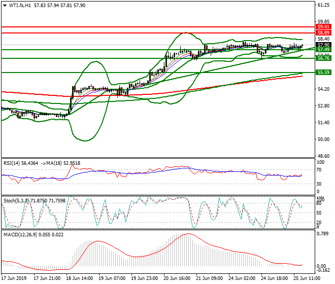 WTI Crude Oil Evening Analysis 25 June 2019