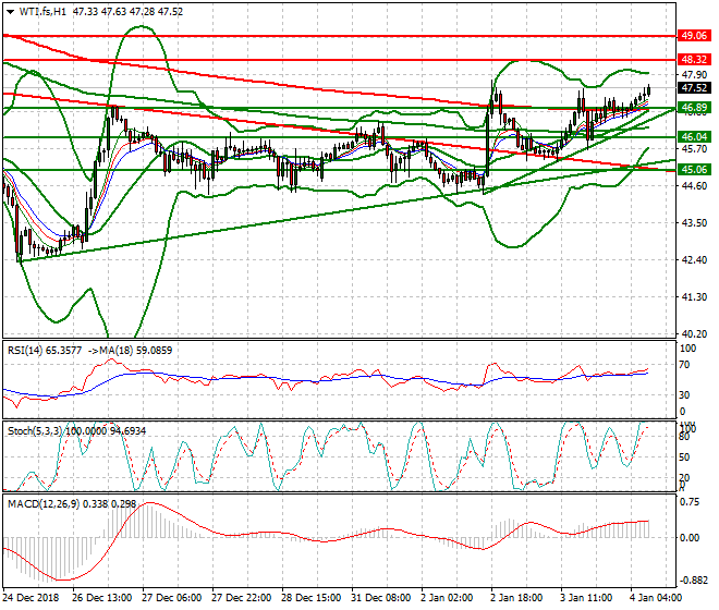 WTI Crude Oil Intra-day Analysis 04 Jan 2019